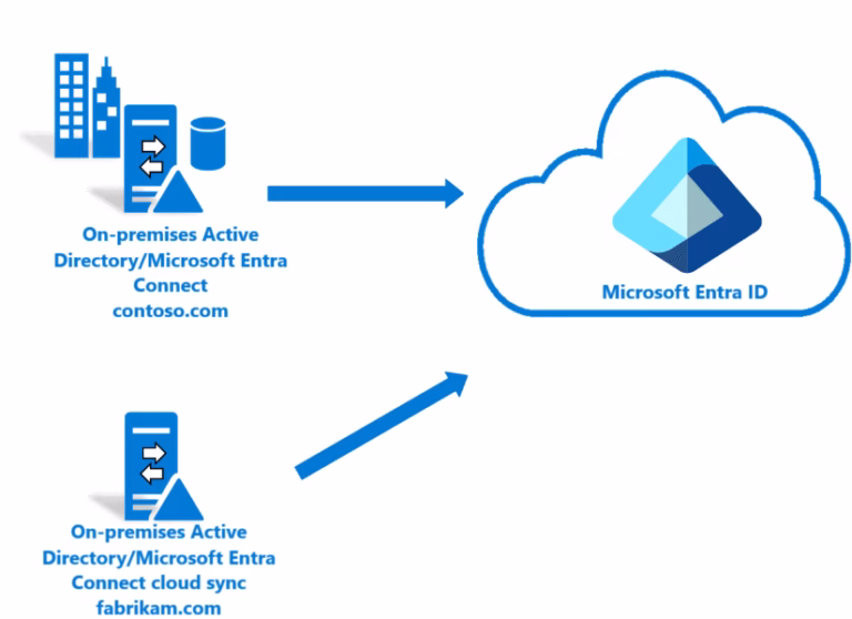 What is Microsoft Entra Cloud Sync (not AD Connect)