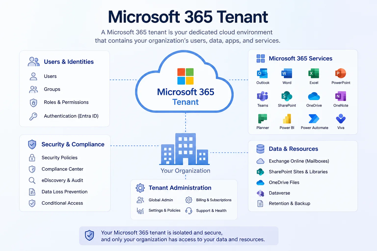 M365 Service Health — Cloud Admin Hub